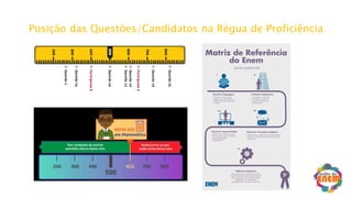 Posição das Questões/Candidatos na Régua de Proficiência
 