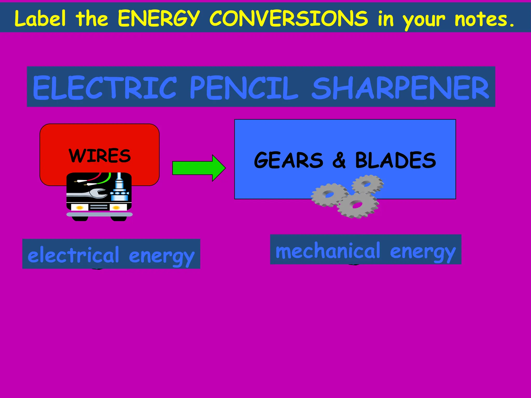 Label the ENERGY CONVERSIONS in your notes.
ELECTRIC PENCIL SHARPENER
WIRES GEARS & BLADES
electrical energy mechanical energy
 