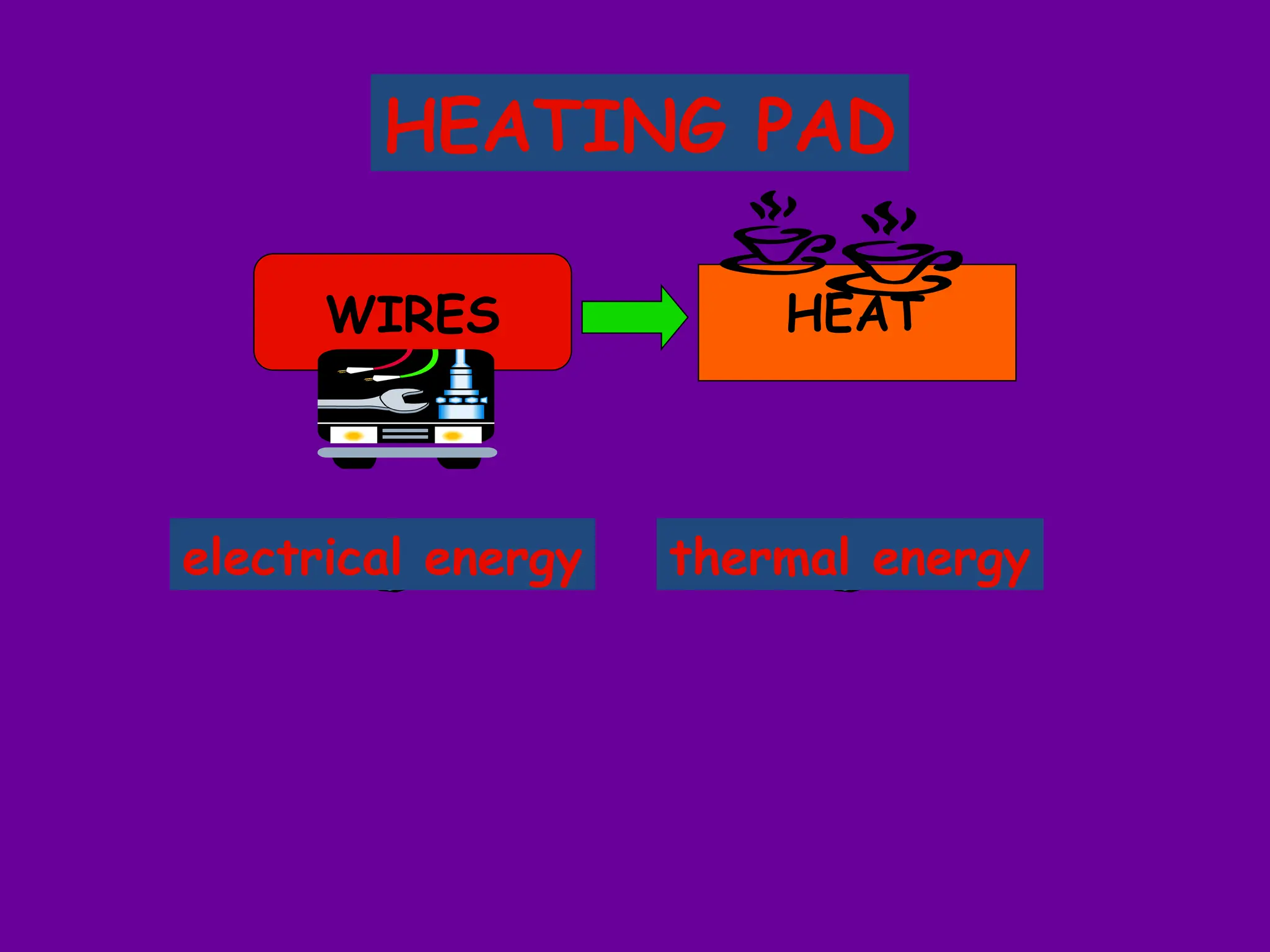 HEATING PAD
WIRES HEAT
electrical energy thermal energy
 
