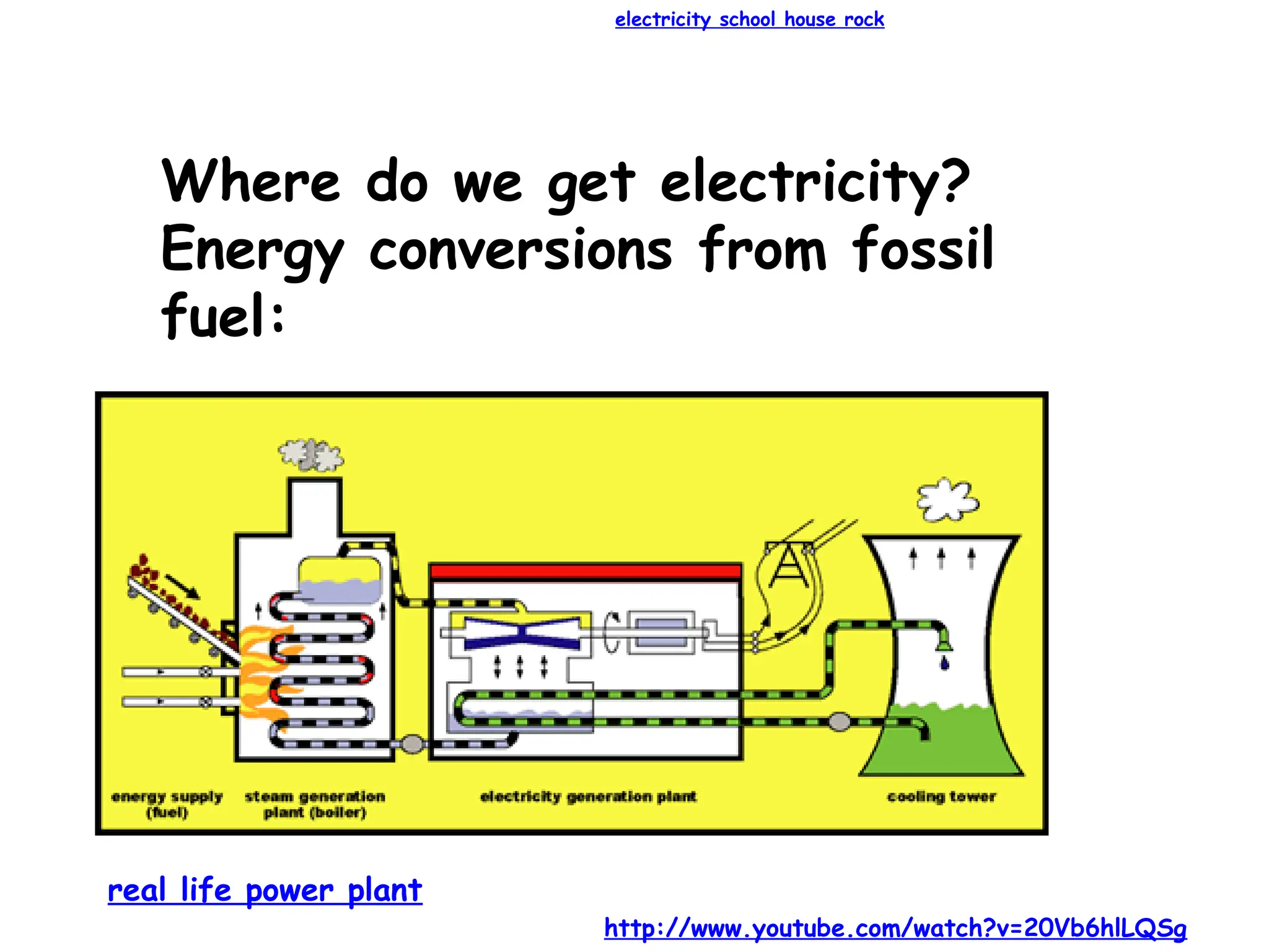 Where do we get electricity?
Energy conversions from fossil
fuel:
electricity school house rock
real life power plant
http://www.youtube.com/watch?v=20Vb6hlLQSg
 