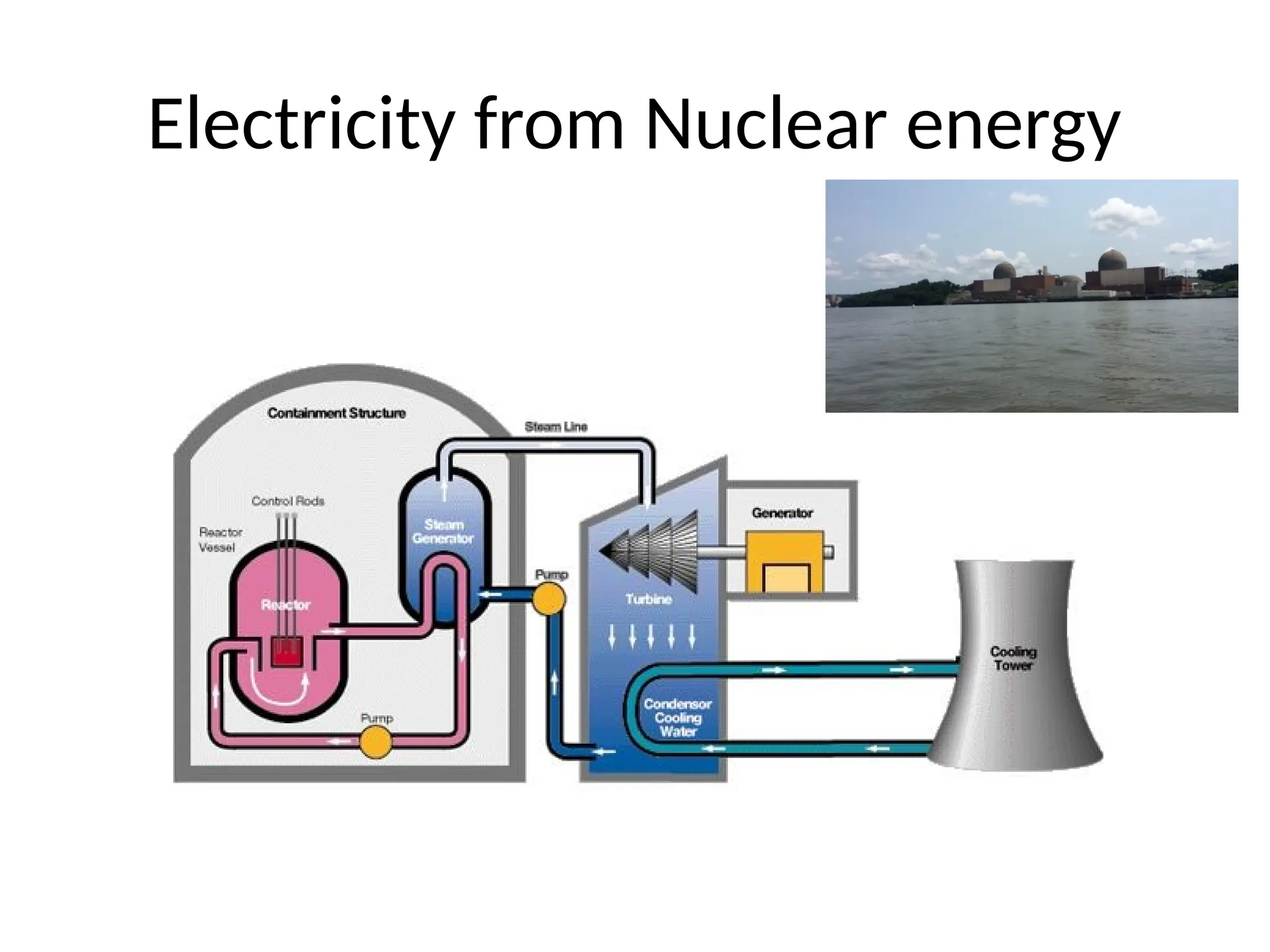 Electricity from Nuclear energy
 