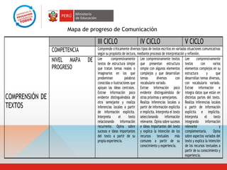 Mapa de progreso de Comunicación

                                    III CICLO                       IV CICLO                           V CICLO
                 COMPETENCIA        Comprende críticamente diversos tipos de textos escritos en variadas situaciones comunicativas
                                    según su propósito de lectura, mediante procesos de interpretación y reflexión.
                 NIVEL MAPA    DE   Lee        comprensivamente Lee comprensivamente textos Lee
                                    textos de estructura simple que presentan estructura textos
                                                                                                                 comprensivamente
                                                                                                                    con      varios
                 PROGRESO           que tratan temas reales o simple con algunos elementos elementos complejos en su
                                    imaginarios en los que complejos y que desarrollan estructura                       y      que
                                    predominan           palabras temas          diversos      con desarrollan temas diversos,
                                    conocidas e ilustraciones que vocabulario variado.                 con vocabulario variado.
                                    apoyan las ideas centrales. Extrae información poco Extrae información e
                                    Extrae información poco evidente distinguiéndola de integra datos que están en
COMPRENSIÓN DE                      evidente distinguiéndola de otras próximas y semejantes.           distintas partes del texto.
                                    otra semejante y realiza Realiza inferencias locales a Realiza inferencias locales
TEXTOS                              inferencias locales a partir partir de información explícita a partir de información
                                    de información explícita. e implícita. Interpreta el texto explícita e implícita.
                                    Interpreta      el      texto seleccionando        información Interpreta          el    texto
                                    relacionando información relevante. Opina sobre sucesos integrando                 información
                                    recurrente. Opina sobre e ideas importantes del texto relevante                               y
                                    sucesos e ideas importantes y explica la intención de los complementaria. Opina
                                    del texto a partir de su recursos textuales más sobre aspectos variados del
                                    propia experiencia.              comunes a partir de su texto y explica la intención
                                                                     conocimiento y experiencia.       de los recursos textuales a
                                                                                                       partir de su conocimiento y
                                                                                                       experiencia.

PRODUCCIÓN DE                       III CICLO                       IV CICLO                           V CICLO
 