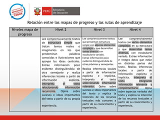 Relación entre los mapas de progreso y las rutas de aprendizaje
Niveles mapa de              Nivel 2                           Nivel 3                        Nivel 4
    progreso
                  Lee comprensivamente textos         Lee comprensivamente textos    Lee      comprensivamente
                  de estructura simple que            que presentan estructura       textos con varios elementos
                                                      simple con algunos elementos   complejos en su estructura
                  tratan temas reales o
                                                      complejos y que desarrollan    y que desarrollan temas
                  imaginarios en los que              temas diversos con
                  predominan              palabras                                   diversos, con vocabulario
                                                      vocabulario variado.
                                                                                     variado. Extrae información
                  conocidas e ilustraciones que       Extrae información poco
                                                      evidente distinguiéndola de    e integra datos que están
                  apoyan las ideas centrales.
                                                      otras próximas y semejantes.   en distintas partes del
                  Extrae información poco
                                                                                     texto. Realiza inferencias
                  evidente distinguiéndola de         Realiza inferencias locales
                                                                                     locales    a    partir    de
                  otra semejante y realiza            a partir de información
                                                                                     información explícita e
                  inferencias locales a partir de     explícita    e    implícita.
                                                                                     implícita. Interpreta el
                  información            explícita.   Interpreta     el     texto
                                                                                     texto             integrando
                  Interpreta        el       texto    seleccionando información
                                                                                     información relevante y
                  relacionando        información     relevante. Opina sobre
                                                                                     complementaria.        Opina
                  recurrente.    Opina       sobre    sucesos e ideas importantes
                                                                                     sobre aspectos variados del
                                                      del texto y explica la
                  sucesos e ideas importantes                                        texto y explica la intención
                                                      intención de los recursos
                  del texto a partir de su propia                                    de los recursos textuales a
                                                      textuales más comunes a
                                                                                     partir de su conocimiento y
                                                      partir de su conocimiento y
                  experiencia.                                                       experiencia.
                                                      experiencia.
 