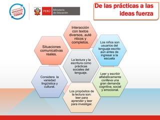 De las prácticas a las
                                             ideas fuerza

                  Interacción
                   con textos
                diversos, auté
                    nticos y
                  completos.           Los niños son
 Situaciones                           usuarios del
                                     lenguaje escrito
comunicativas                          aún antes de
    reales.                            ingresar a la
                La lectura y la          escuela
                escritura como
                  prácticas
                 sociales del
                  lenguaje.           Leer y escribir
Considera la                         alfabéticamente
  variedad                             conlleva una
lingüística y                         gran demanda
   cultural.                         cognitiva, social
                Los propósitos de      y emocional.
                 la lectura son:
                    leer para
                 aprender y leer
                 para investigar.
 