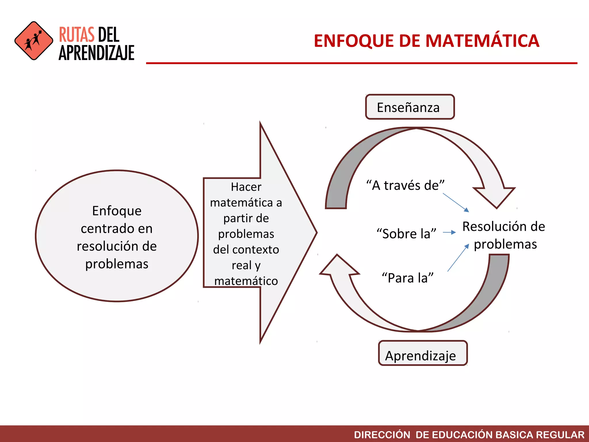 Enfoque de la matematica | PPT
