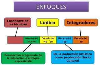 Enseñanza de
las técnicas Lúdico
De la poducción artística
como producción Socio
Cultural
Integradores
Perspectiva progresista de
la educación o enfoque
expresivista
Décadas del
30 al 40
Década del
’40 - `50
Década del
`60
Década del
`70
 