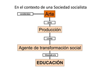 En el contexto de una Sociedad socialista
Arte
Producción
Agente de transformación social
EDUCACIÓN
 