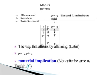 Modus
ponens
p → q if someoneishumanthentheyare
mortal
p
a. Allh
u
m
a
n
sa
re mortal
b. Socratesis h
uman
c. Therefore,Socratesis mortal q
p q p → q
T T T
T
F
F
F
T
F
F
T
T
Þ The waythat affirms byaffirming (Latin)
Þ p → q, p ⊢ q
Þ material implication (Not quite the same as
English if )
 