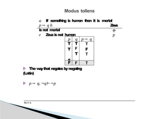 Modus tollens
¬
q
a If something is hu
man then it is mortal
p → q b Z
e
u
s
is not mortal
c Z
e
u
sis not h
uman
¬
p
p q p → q
T
T
F
T
F
T
T
F
T
F F T
Þ The w
a
ythat n
eg
a
t
e
sbynegating
(Latin)
Þ p → q, ¬q⊢¬p
Yes it is
 