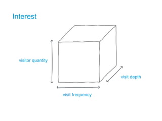 Interest
visitor quantity
visit frequency
visit depth
 