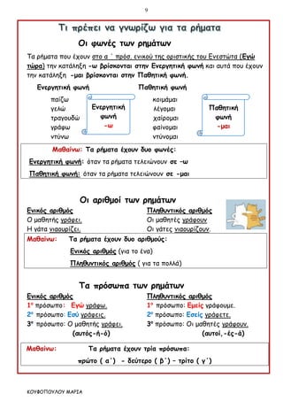 9
ΚΟΥΦΟΠΟΥΛΟΥ ΜΑΡΙΑ
Οι φωνές των ρημάτων
Τα ρήματα που έχουν στο α ΄ πρόσ. ενικού της οριστικής του Ενεστώτα (Εγώ
τώρα) την κατάληξη -ω βρίσκονται στην Ενεργητική φωνή και αυτά που έχουν
την κατάληξη -μαι βρίσκονται στην Παθητική φωνή.
Ενεργητική φωνή Παθητική φωνή
παίζω κοιμάμαι
γελώ λέγομαι
τραγουδώ χαίρομαι
γράφω φαίνομαι
ντύνω ντύνομαι
Μαθαίνω: Τα ρήματα έχουν δυο φωνές:
Ενεργητική φωνή: όταν τα ρήματα τελειώνουν σε –ω
Παθητική φωνή: όταν τα ρήματα τελειώνουν σε -μαι
Οι αριθμοί των ρημάτων
Ενικός αριθμός Πληθυντικός αριθμός
Ο μαθητής γράφει. Οι μαθητές γράφουν
Η γάτα νιαουρίζει. Οι γάτες νιαουρίζουν.
Μαθαίνω: Τα ρήματα έχουν δυο αριθμούς:
Ενικός αριθμός (για το ένα)
Πληθυντικός αριθμός ( για τα πολλά)
Τα πρόσωπα των ρημάτων
Ενικός αριθμός Πληθυντικός αριθμός
1ο
πρόσωπο: Εγώ γράφω. 1ο
πρόσωπο: Εμείς γράφουμε.
2ο
πρόσωπο: Εσύ γράφεις. 2ο
πρόσωπο: Εσείς γράφετε.
3ο
πρόσωπο: Ο μαθητής γράφει. 3ο
πρόσωπο: Οι μαθητές γράφουν.
(αυτός-ή-ό) (αυτοί,-ές-ά)
Μαθαίνω: Τα ρήματα έχουν τρία πρόσωπα:
πρώτο ( α΄) - δεύτερο ( β΄) – τρίτο ( γ΄)
Ενεργητική
φωνή
-ω
Παθητική
φωνή
-μαι
 