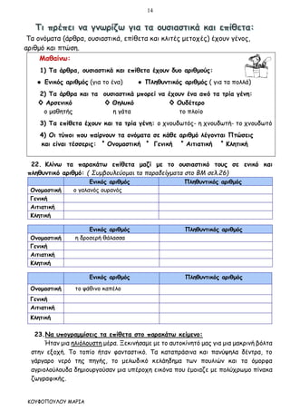 14
ΚΟΥΦΟΠΟΥΛΟΥ ΜΑΡΙΑ
Τα ονόματα (άρθρα, ουσιαστικά, επίθετα και κλιτές μετοχές) έχουν γένος,
αριθμό και πτώση.
Μαθαίνω:
1) Τα άρθρα, ουσιαστικά και επίθετα έχουν δυο αριθμούς:
● Ενικός αριθμός (για το ένα) ● Πληθυντικός αριθμός ( για τα πολλά)
2) Τα άρθρα και τα ουσιαστικά μπορεί να έχουν ένα από τα τρία γένη:
◊ Αρσενικό ◊ Θηλυκό ◊ Ουδέτερο
ο μαθητής η γάτα το πλοίο
3) Τα επίθετα έχουν και τα τρία γένη: ο χνουδωτός- η χνουδωτή- το χνουδωτό
4) Οι τύποι που παίρνουν τα ονόματα σε κάθε αριθμό λέγονται Πτώσεις
και είναι τέσσερις: ⃰ Ονομαστική ⃰ Γενική ⃰ Αιτιατική ⃰ Κλητική
22. Κλίνω τα παρακάτω επίθετα μαζί με το ουσιαστικό τους σε ενικό και
πληθυντικό αριθμό: ( Συμβουλεύομαι τα παραδείγματα στο ΒΜ σελ.26)
Ενικός αριθμός Πληθυντικός αριθμός
Ονομαστική ο γαλανός ουρανός
Γενική
Αιτιατική
Κλητική
Ενικός αριθμός Πληθυντικός αριθμός
Ονομαστική η δροσερή θάλασσα
Γενική
Αιτιατική
Κλητική
Ενικός αριθμός Πληθυντικός αριθμός
Ονομαστική το ψάθινο καπέλο
Γενική
Αιτιατική
Κλητική
23.Να υπογραμμίσεις τα επίθετα στο παρακάτω κείμενο:
Ήταν μια ηλιόλουστη μέρα. Ξεκινήσαμε με το αυτοκίνητό μας για μια μακρινή βόλτα
στην εξοχή. Το τοπίο ήταν φανταστικό. Τα καταπράσινα και πανύψηλα δέντρα, το
γάργαρο νερό της πηγής, το μελωδικό κελάηδημα των πουλιών και τα όμορφα
αγριολούλουδα δημιουργούσαν μια υπέροχη εικόνα που έμοιαζε με πολύχρωμο πίνακα
ζωγραφικής.
 
