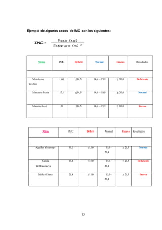 13
Ejemplo de algunos casos de IMC son los siguientes:
Niños IMC Déficit Normal Exceso Resultados
Mendozas
Yoshua
13,O ≤14,5 14,6 – 19,9 ≥ 20,0 Deficiente
Marcano Mota 17,1 ≤14,5 14,6 – 19,9 ≥ 20,0 Normal
Maestre José 20 ≤14,5 14,6 – 19,9 ≥ 20,0 Exceso
Niñas IMC Déficit Normal Exceso Resultados
Aguilar Yusennys 15,0 ≤15,0 15,1–
21,4
≥ 21,5 Normal
Garcia
WillLeomarys
13,4 ≤15,0 15,1–
21,4
≥ 21,5 Deficiente
Núñez Diana 21,8 ≤15,0 15,1–
21,4
≥ 21,5 Exceso
 