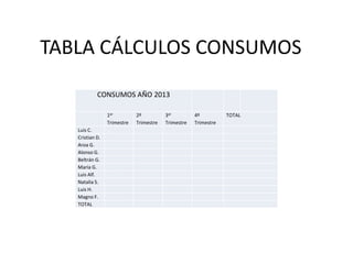 TABLA CÁLCULOS CONSUMOS
CONSUMOS AÑO 2013
1er
Trimestre
2º
Trimestre
3er
Trimestre
4º
Trimestre
TOTAL
Luis C.
Cristian D.
Aroa G.
Alonso G.
Beltrán G.
María G.
Luis Alf.
Natalia S.
Luis H.
Magno F.
TOTAL
 