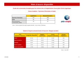 Main d’œuvre disponible

            Etude de la demande d’emploi pour les métiers liés à l’implantation d’une plate-forme logistique

                                                       Zones étudiées : Pyrénées-Orientales et Aude


                                                              Logisticiens                       Manutentionnaires
           Pyrénées-Orientales                                      155                                     949
           Aude                                                       99                                    203
           Plus précisément:                                          16                                    61
           Castelnaudary (Aude)

           Source : Direction régionale Pôle emploi Languedoc Roussillon - Service Etudes et Statistiques




                                         Salaires moyens annuels bruts et taux de charges sociales


                       Tous                                                              Régions                   France           Charges
                                                 Languedoc-Roussillon
                  (hommes+femmes)                                                      (sans Paris)          (moyenne nationale)   employeurs

                Cadres                                       50 190                         52 317                  52 859            50%

                Agents de Maîtrise                           28 953                         29 813                  29 958            45%

                Employés                                     20 037                         20 637                  20 726            40%

                Ouvriers qualifiés                           21 681                         22 634                  22 731            30%

                Ouvriers non-qualifiés                       17 949                         18 960                  18 981            20%


                                                                                                                                   Source : Insee 2007




SPECIMEN                                                                                                                                                 17
 