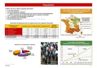 Population
 Chiffres clés de la région Languedoc-Roussillon :
 • 2 616 000 habitants (au 01/01/2009)
 • 4 % de la population française
 • 1ère région en France continentale pour son taux de croissance démographique :
   +1,4 % en moyenne par an (deux fois plus que la croissance nationale)
 • 13ème croissance démographique européenne
 • Une population jeune et qualifiée
 • Près de 90 000 étudiants (Source : Académie de Montpellier - effectifs 2008/2009)


             Estimation de population pour les départements du Languedoc-Roussillon
                                                                                                              Evolution
         Départements du LR
                                             Superficie en km²          Population 2007   Population 2030    population
           et Préfectures
                                                                                                            2007 - 2030
  11 - Aude (Carcassonne)                              6 139                 345 000           418 996       + 21,4 %
  30 - Gard (Nîmes)                                    5 853                 691 000           860 971       + 24,6 %
  34 - Hérault (Montpellier)                           6 101               1 015 000         1 390 511       + 36,9 %
  48 - Lozère (Mende)                                  5 167                  77 000            84 524        + 9,7 %
  66 - Pyrénées-Orientales (Perpignan)                 4 116                 437 000           546 384       + 25,0 %
  Languedoc-Roussillon                               27 376               2 565 000         3 301 386       + 28,7 %
  France Métropolitaine                            632 834               63 578 000        67 204 000        + 5,7 %      Languedoc-Roussillon

Source : INSEE, Estimation de population, modèle OMPHALE




                          Répartition de la population régionale

                                                           Pyrénées-
                                        Lozère             Orientales
                                         3,0%                17,1%
         Hérault
         39,5%

                                                                   Aude
                                                                  13,5%

                                               Gard
                                              27,0%




Source : INSEE, RP 2006
SPECIMEN                                                                                                                                         31
 