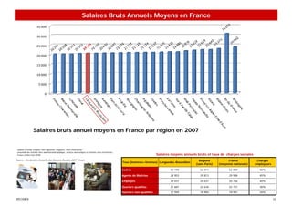Salaires Bruts Annuels Moyens en France
                       35 000

                       30 000

                       25 000

                       20 000

                       15 000

                       10 000

                         5 000

                               0




                   Salaires bruts annuel moyens en France par région en 2007


- salariés à temps complet, hors apprentis, stagiaires, chefs d'entreprise
- ensemble des activités hors administration publique, services domestiques et activités extra territoriales
- France entière hors DOM                                                                                                               Salaires moyens annuels bruts et taux de charges sociales
Source : Déclaration Annuelle des Données Sociales 2007 - Insee                                                                                                  Regions            France           Charges
                                                                                                               Tous (hommes+femmes) Languedoc-Roussillon
                                                                                                                                                               (sans Paris)   (moyenne nationale)   employeurs

                                                                                                               Cadres                           50 190           52 317             52 859            50%

                                                                                                               Agents de Maîtrise               28 953           29 813             29 958            45%

                                                                                                               Employés                         20 037           20 637             20 726            40%

                                                                                                               Ouvriers qualifiés               21 681           22 634             22 731            30%
                                                                                                               Ouvriers non-qualifiés           17 949           18 960             18 981            20%

SPECIMEN                                                                                                                                                                                                         32
 