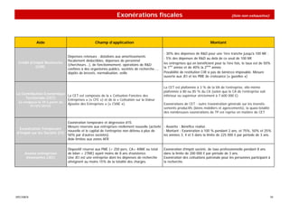 Exonérations fiscales                                                       (liste non exhaustive)




              Aide                                 Champ d’application                                                         Montant

                                                                                                - 30% des dépenses de R&D pour une 1ère tranche jusqu'à 100 M€ ;
                                 Dépenses retenues : dotations aux amortissements
                                                                                                - 5% des dépenses de R&D au delà de ce seuil de 100 M€
                                 fiscalement déductibles, dépenses de personnel
 Crédit d’Impôt Recherche                                                                       les entreprises qui en bénéficient pour la 1ère fois, le taux est de 50%
                                 (chercheurs...), de fonctionnement, opérations de R&D
           (CIR)                                                                                la 1ère année et de 40% la 2ème année.
                                 confiées à des organismes publics, sociétés de recherche...,
                                 dépôts de brevets, normalisation, veille                       Possibilité de restitution CIR si pas de bénéﬁce imposable. Mesure
                                                                                                ouverte aux JEI et les PME de croissance (« gazelles »)


                                                                                                La CET est plafonnée à 3 % de la VA de l’entreprise, elle-même
                                                                                                plafonnée à 80 ou 85 % du CA (selon que le CA de l’entreprise soit
La Contribution Economique
                               La CET est composée de la « Cotisation Foncière des              inférieur ou supérieur strictement à 7 600 000 €).
      Territoriale (CET)
                               Entreprises » (« CFE ») et de la « Cotisation sur la Valeur
 (a remplacé la TP à partir du
                               Ajoutée des Entreprises » (« CVAE »).                            Exonérations de CET : outre l’exonération générale sur les investis-
           01/01/2010)
                                                                                                sements productifs (biens mobiliers et agencements), la quasi-totalité
                                                                                                des nombreuses exonérations de TP est reprise en matière de CET

                             Exonération temporaire et dégressive d’IS
                             Mesure réservée aux entreprises réellement nouvelle (activité - Assiette : Bénéfice réalisé.
  Exonération Temporaire
                             nouvelle et le capital de l’entreprise non détenu à plus de   - Montant : Exonération à 100 % pendant 2 ans, et 75%, 50% et 25%
d’Impôt sur les Société (IS)
                             50% par d’autres sociétés).                                   les années 3, 4 et 5 dans la limite de 225 000 € par période de 3 ans.
                             Aide limitée aux zones AFR

                                 Dispositif réservé aux PME (< 250 pers, CA< 40M€ ou total      Exonération d’impôt société, de taxe professionnelle pendant 8 ans
     Jeunes entreprises          de bilan < 27M€) ayant moins de 8 ans d’existence.             dans la limite de 200 000 € par période de 3 ans.
      innovantes (JEI)           Une JEI est une entreprise dont les dépenses de recherche      Exonération des cotisations patronale pour les personnes participant à
                                 atteignent au moins 15% de la totalité des charges.            la recherche.




SPECIMEN                                                                                                                                                                 39
 