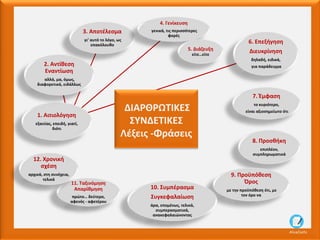 1. Αιτιολόγηση
εξαιτίας, επειδή, γιατί,
διότι
3. Αποτέλεσμα
γι’ αυτό το λόγο, ως
επακόλουθο
6. Επεξήγηση
Διευκρίνηση
δηλαδή, ειδικά,
για παράδειγμα
4. Γενίκευση
γενικά, τις περισσότερες
φορές
5. Διάζευξη
είτε…είτε
2. Αντίθεση
Εναντίωση
αλλά, μα, όμως,
διαφορετικά, ειδάλλως
7. Έμφαση
το κυριότερο,
είναι αξιοσημείωτο ότι
8. Προσθήκη
επιπλέον,
συμπληρωματικά
9. Προϋπόθεση
Όρος
με την προϋπόθεση ότι, με
τον όρο να
10. Συμπέρασμα
Συγκεφαλαίωση
άρα, επομένως, τελικά,
συμπερασματικά,
ανακεφαλαιώνοντας
11. Ταξινόμηση
Απαρίθμηση
πρώτο… δεύτερο,
αφενός - αφετέρου
12. Χρονική
σχέση
αρχικά, στη συνέχεια,
τελικά
ΔΙΑΡΘΡΩΤΙΚΕΣ
ΣΥΝΔΕΤΙΚΕΣ
Λέξεις -Φράσεις
AliceCosto
 