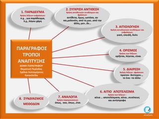 5. ΔΙΑΙΡΕΣΗ
Χρήση λέξεων –φράσεων:
πρώτον- δεύτερον..,
το ένα –το άλλο
1. ΠΑΡΑΔΕΙΓΜΑ
Χρήση λέξεων-εκφράσεων:
π.χ. , για παράδειγμα,
λ.χ., λόγου χάρη
3. ΑΙΤΙΟΛΟΓΗΣΗ
Χρήση αιτιολογικών συνδέσμων και
εκφράσεων:
γιατί, επειδή, διότι
6. ΑΙΤΙΟ ΑΠΟΤΕΛΕΣΜΑ
Χρήση των λέξεων :
αίτια … αποτελέσματα, αίτια…συνέπειες
και αντίστροφα
4. ΟΡΙΣΜΟΣ
Χρήση των λέξεων:
ορίζεται, λέγεται, είναι
2. ΣΥΓΚΡΙΣΗ ΑΝΤΙΘΕΣΗ
Χρήση αντιθετικών συνδέσμων και
φράσεων:
αντίθετα, όμως, ωστόσο, αν
και,μολονότι, από τη μια…από την
άλλη, μεν…δε…
7. ΑΝΑΛΟΓΙΑ
Χρήση παρομοιώσεων:
όπως, σαν, όπως…έτσι
8. ΣΥΝΔΥΑΣΜΟΣ
ΜΕΘΟΔΩΝ
ΠΑΡΑΓΡΑΦΟΣ
ΤΡΟΠΟΙ
ΑΝΑΠΤΥΞΗΣ
ΔΟΜΗ ΠΑΡΑΓΡΑΦΟΥ
Θεματική Περίοδος
Σχόλια-Λεπτομέρειες
Κατακλείδα
AliceCosto
 