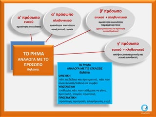α’ πρόσωπο
ενικού
αμεσότητα οικειότητα
β’ πρόσωπο
ενικού + πληθυντικού
αμεσότητα οικειότητα
παραινετικό τόνο
(χρησιμοποιείται για πρόκληση
συναισθημάτων)
γ’ πρόσωπο
ενικού + πληθυντικού
απόψεις αντικειμενικές και
γενικά αποδεκτές
α’ πρόσωπο
πληθυντικού
αμεσότητα οικειότητα
κοινή οπτική γωνία
ΤΟ ΡΗΜΑ
ΑΝΑΛΟΓΑ ΜΕ ΤΟ
ΠΡΟΣΩΠΟ
δηλώνει
ΤΟ ΡΗΜΑ
ΑΝΑΛΟΓΑ ΜΕ ΤΙΣ ΕΓΚΛΙΣΕΙΣ
δηλώνει
ΟΡΙΣΤΙΚΗ
κάτι το βέβαιο και πραγματικό, κάτι που
είναι δυνατό/πιθανό να συμβεί
ΥΠΟΤΑΚΤΙΚΗ
επιθυμία, κάτι που ενδέχεται να γίνει,
προτροπή, απορία, προσταγή
ΠΡΟΣΤΑΚΤΙΚΗ
προσταγή, προτροπή, απαγόρευση, ευχή
AliceCosto
 