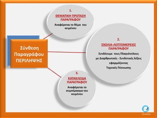 1.
ΘΕΜΑΤΙΚΗ ΠΡΟΤΑΣΗ
ΠΑΡΑΓΡΑΦΟΥ
Αναφέρεται το θέμα του
κειμένου
3.
ΚΑΤΑΚΛΕΙΔΑ
ΠΑΡΑΓΡΑΦΟΥ
Αναφέρεται το
συμπέρασμα του
κειμένου
2.
ΣΧΟΛΙΑ-ΛΕΠΤΟΜΕΡΕΙΕΣ
ΠΑΡΑΓΡΑΦΟΥ
Συνδέουμε τους Πλαγιότιτλους
με Διαρθρωτικές - Συνδετικές λέξεις
εφαρμόζοντας
Τεχνικές Πύκνωσης
AliceCosto
Σύνθεση
Παραγράφου
ΠΕΡΙΛΗΨΗΣ
 