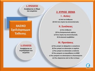 1. ΠΡΟΛΟΓΟΣ
Αναφέρεται το θέμα
του κειμένου
3. ΕΠΙΛΟΓΟΣ
Αναφέρεται το
συμπέρασμα του
κειμένου
2. ΚΥΡΙΩΣ ΘΕΜΑ
Ι . Αιτίες:
α) Από τον άνθρωπο
β) Από τους τομείς της κοινωνικής ζωής
II. Συνέπειες
α) Στον άνθρωπο
β) Στις διαπροσωπικές σχέσεις
γ) Στους τομείς της κοινωνικής ζωής
δ) Στο φυσικό περιβάλλον
ΙΙΙ. Προτάσεις
α) Που μπορεί να εφαρμόσει η οικογένεια
β) Που μπορεί να υλοποιήσει το σχολείο
γ) Που μπορεί να υλοποιήσει η πολιτεία
δ) Που μπορούν να προωθήσουν τα ΜΜΕ
ε) Που μπορούν να υλοποιήσουν οι διανοούμενοι
στ) Που εξαρτώνται από το ίδιο το άτομο
AliceCosto
ΒΑΣΙΚΟ
Σχεδιάγραμμα
Έκθεσης
 