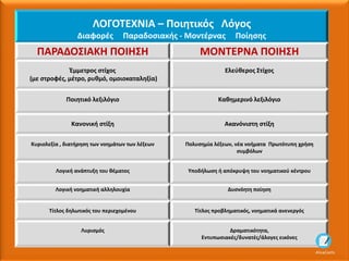ΛΟΓΟΤΕΧΝΙΑ – Ποιητικός Λόγος
Διαφορές Παραδοσιακής - Μοντέρνας Ποίησης
ΠΑΡΑΔΟΣΙΑΚΗ ΠΟΙΗΣΗ ΜΟΝΤΕΡΝΑ ΠΟΙΗΣΗ
Έμμετρος στίχος
(με στροφές, μέτρο, ρυθμό, ομοιοκαταληξία)
Ελεύθερος Στίχος
Ποιητικό λεξιλόγιο Καθημερινό λεξιλόγιο
Κανονική στίξη Ακανόνιστη στίξη
Κυριολεξία , διατήρηση των νοημάτων των λέξεων Πολυσημία λέξεων, νέα νοήματα Πρωτότυπη χρήση
συμβόλων
Λογική ανάπτυξη του θέματος Υποδήλωση ή απόκρυψη του νοηματικού κέντρου
Λογική νοηματική αλληλουχία Δυσνόητη ποίηση
Τίτλος δηλωτικός του περιεχομένου Τίτλος προβληματικός, νοηματικά ανενεργός
Λυρισμός Δραματικότητα,
Εντυπωσιακές/δυνατές/άλογες εικόνες
AliceCosto
 