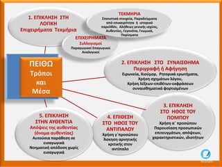 1. ΕΠΙΚΛΗΣΗ ΣΤΗ
ΛΟΓΙΚΗ
Επιχειρήματα Τεκμήρια
2. ΕΠΙΚΛΗΣΗ ΣΤΟ ΣΥΝΑΙΣΘΗΜΑ
Περιγραφή ή Αφήγηση
Ειρωνεία, Χιούμορ, Ρητορικά ερωτήματα,
Χρήση σχημάτων λόγου,
Χρήση λέξεων-επιθέτων-εκφράσεων
συναισθηματικά φορτισμένων
3. ΕΠΙΚΛΗΣΗ
ΣΤΟ ΗΘΟΣ ΤΟΥ
ΠΟΜΠΟΥ
Χρήση α΄ προσώπου
Παρουσίαση προσωπικών
επιτευγμάτων, απόψεων,
χαρακτηριστικών, ιδιοτήτων
4. ΕΠΙΘΕΣΗ
ΣΤΟ ΗΘΟΣ ΤΟΥ
ΑΝΤΙΠΑΛΟΥ
Χρήση γ΄προσώπου
Άσκηση αρνητικής
κριτικής στον
αντίπαλο
5. ΕΠΙΚΛΗΣΗ
ΣΤΗΝ ΑΥΘΕΝΤΙΑ
Απόψεις της αυθεντίας
(όνομα αυθεντίας)
Αυτούσια παράθεση σε
εισαγωγικά
Νοηματική απόδοση χωρίς
εισαγωγικά
ΕΠΙΧΕΙΡΗΜΑΤΑ
Συλλογισμοί
Παραγωγικοί Επαγωγικοί
Αναλογικοί
ΤΕΚΜΗΡΙΑ
Στατιστικά στοιχεία, Παραδείγματα
από επικαιρότητα ή ιστορικό
παρελθόν, Αλήθειες γενικής ισχύος,
Αυθεντίες, Γεγονότα, Γνωμικά,
Πορίσματα
ΠΕΙΘΩ
Τρόποι
και
Μέσα
AliceCosto
 