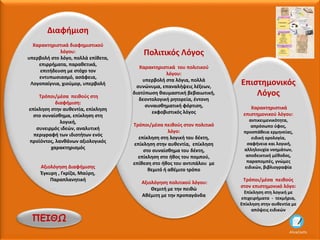 AliceCosto
Επιστημονικός
Λόγος
Χαρακτηριστικά
επιστημονικού λόγου:
αντικειμενικότητα,
απρόσωπο ύφος,
προσπάθεια ερμηνείας,
ειδική ορολογία,
σαφήνεια και λογική,
αλληλουχία νοημάτων,
αποδεικτική μέθοδος,
παραπομπές, γνώμες
ειδικών, βιβλιογραφία
Τρόποι/μέσα πειθούς
στον επιστημονικό λόγο:
Eπίκληση στη λογική με
επιχειρήματα - τεκμήρια,
Eπίκληση στην αυθεντία με
απόψεις ειδικών
Πολιτικός Λόγος
Χαρακτηριστικά του πολιτικού
λόγου:
υπερβολή στα λόγια, πολλά
συνώνυμα, επαναλήψεις λέξεων,
διατύπωση θαυμαστική βεβαιωτική,
δεοντολογική ρητορεία, έντονη
συναισθηματική φόρτιση,
εκφοβιστικός λόγος
Τρόποι/μέσα πειθούς στον πολιτικό
λόγο:
επίκληση στη λογική του δέκτη,
επίκληση στην αυθεντία, επίκληση
στο συναίσθημα του δέκτη,
επίκληση στο ήθος του πομπού,
επίθεση στο ήθος του αντιπάλου με
θεμιτό ή αθέμιτο τρόπο
Αξιολόγηση πολιτικού λόγου:
Θεμιτή με την πειθώ
Αθέμιτη με την προπαγάνδα
Διαφήμιση
Χαρακτηριστικά διαφημιστικού
λόγου:
υπερβολή στο λόγο, πολλά επίθετα,
επιρρήματα, παραθετικά,
επιτήδευση με στόχο τον
εντυπωσιασμό, ασάφεια,
Λογοπαίγνια, χιούμορ, υπερβολή
Τρόποι/μέσα πειθούς στη
διαφήμιση:
επίκληση στην αυθεντία, επίκληση
στο συναίσθημα, επίκληση στη
λογική,
συνειρμός ιδεών, αναλυτική
περιγραφή των ιδιοτήτων ενός
προϊόντος, λανθάνων αξιολογικός
χαρακτηρισμός
Αξιολόγηση Διαφήμισης
Έγκυρη , Γκρίζα, Μαύρη,
Παραπλανητική
ΠΕΙΘΩ
 