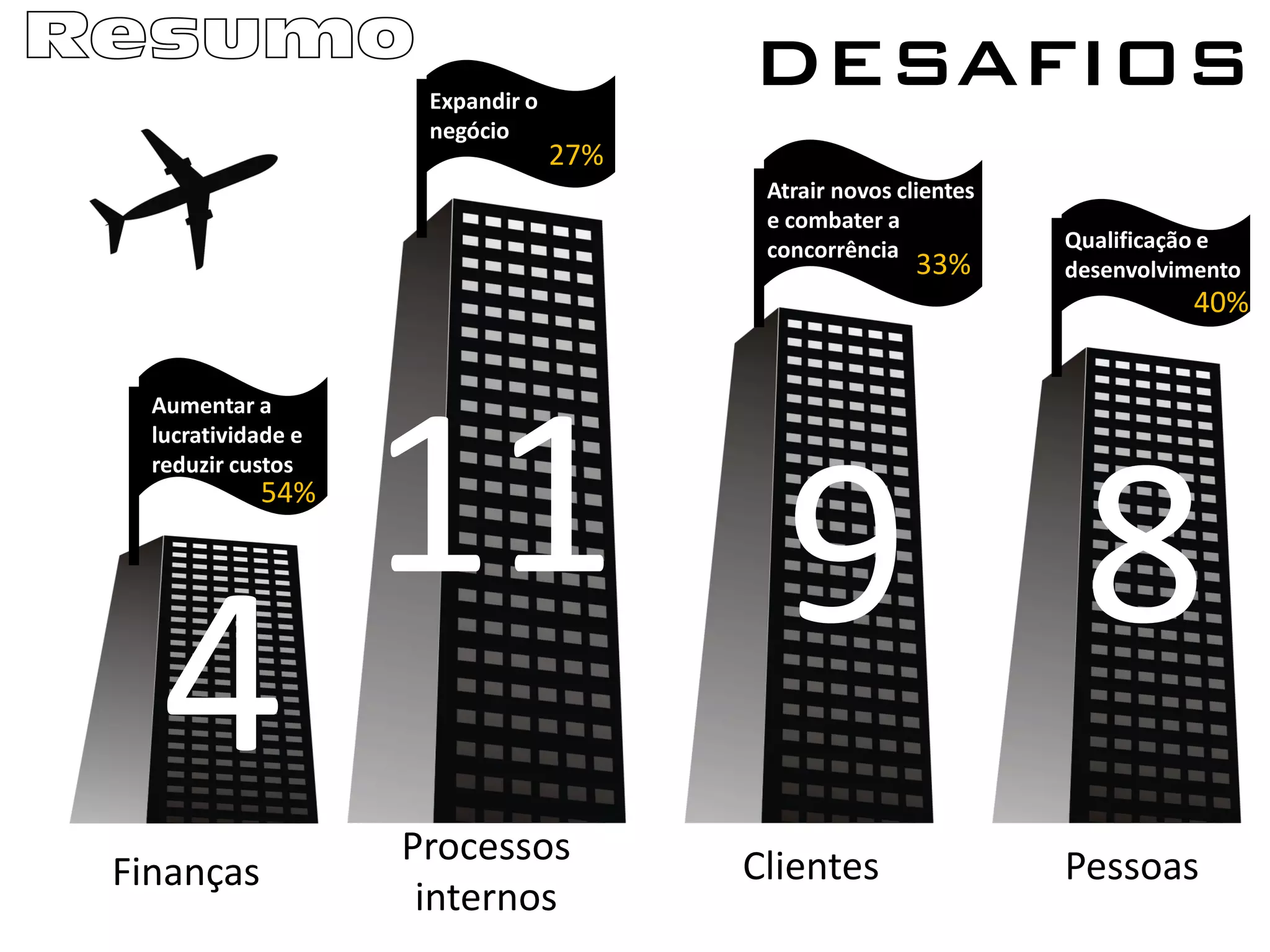 Resumo                                   DESAFIOS
                      Expandir o
                      negócio
                                   27%
                                          Atrair novos clientes
                                          e combater a
                                          concorrência            Qualificação e
                                                         33%      desenvolvimento
                                                                            40%




                     11 9 8
   Aumentar a
   lucratividade e
   reduzir custos
             54%




   4                 Processos
 Finanças                                Clientes                 Pessoas
                      internos
 