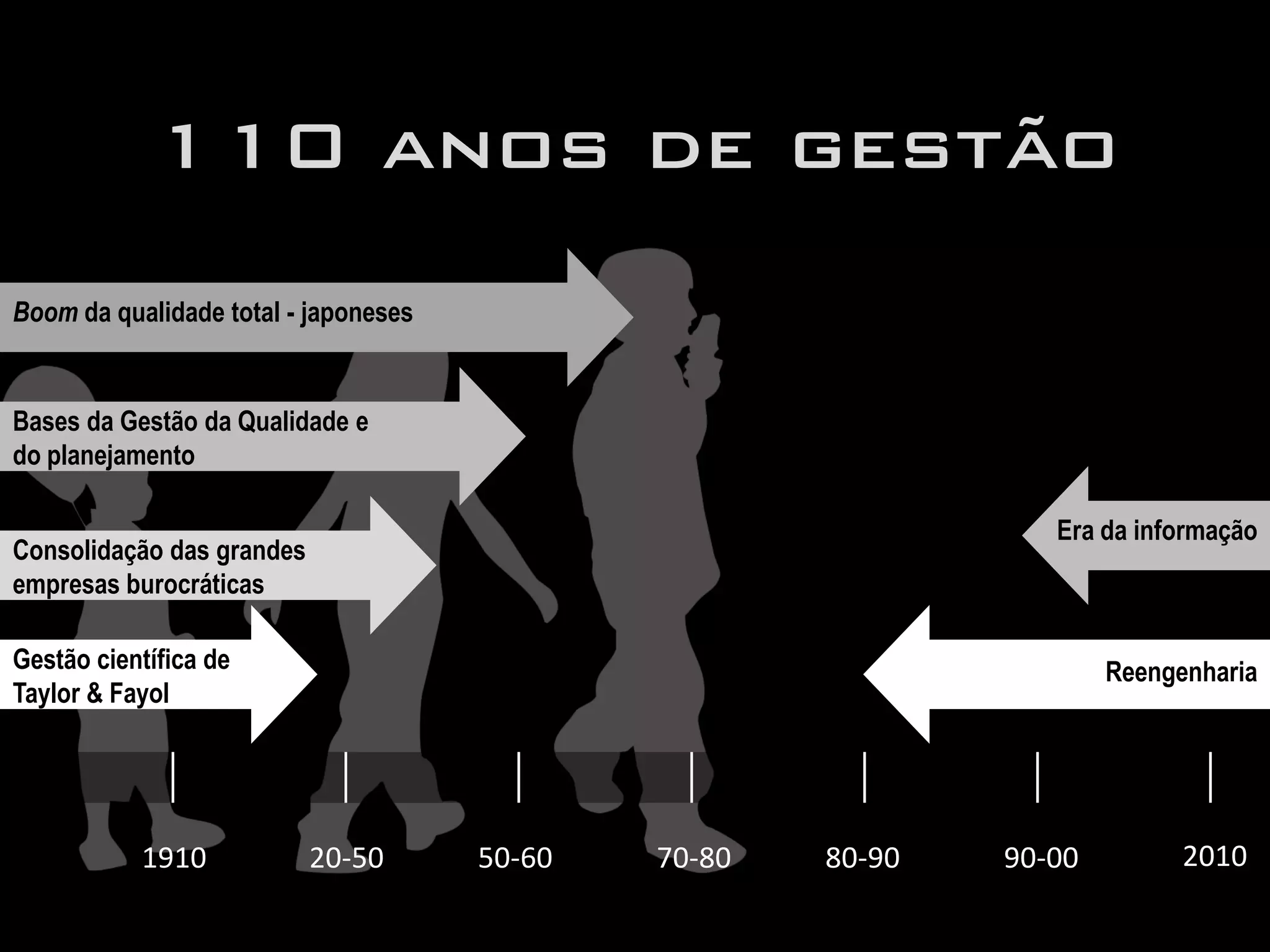 110 anos de gestão
Boom da qualidade total - japoneses


Bases da Gestão da Qualidade e
do planejamento

                                                                 Era da informação
Consolidação das grandes
empresas burocráticas

Gestão científica de                                                  Reengenharia
Taylor & Fayol




           1910            20-50      50-60   70-80   80-90   90-00         2010
 