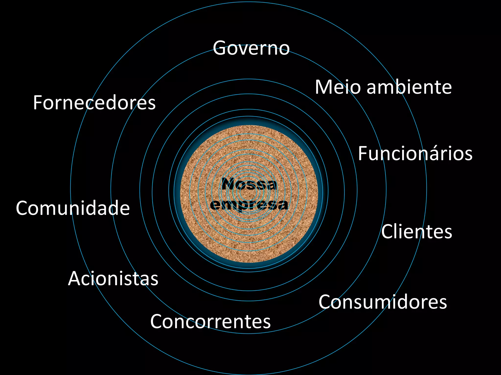 Governo
                             Meio ambiente
 Fornecedores

                                 Funcionários
                   Nossa
Comunidade        empresa
                                   Clientes

    Acionistas
                             Consumidores
             Concorrentes
 