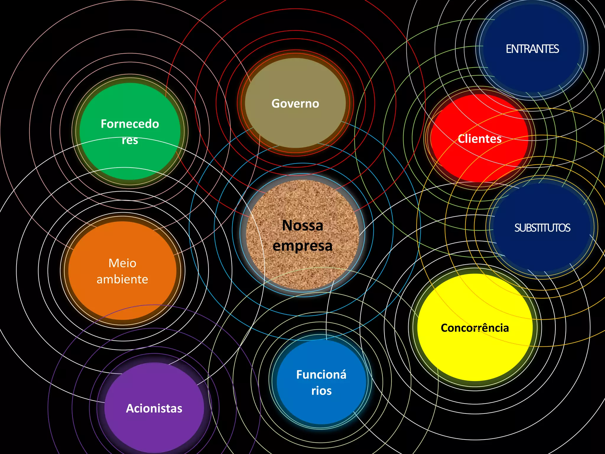 ENTRANTES



                 Governo
Fornecedo
   res                           Clientes




                  Nossa                       SUBSTITUTOS
                 empresa
  Meio
ambiente


                               Concorrência


                    Funcioná
                      rios
    Acionistas
 