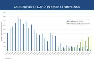 Casos nuevos de COVID-19 desde 1 Febrero 2020
03/03/2020
0
500
1000
1500
2000
2500
3000
3500
4000
4500
Number
of
new,
confirmed
daily
cases
New Cases in China
New Cases Outside of China
 