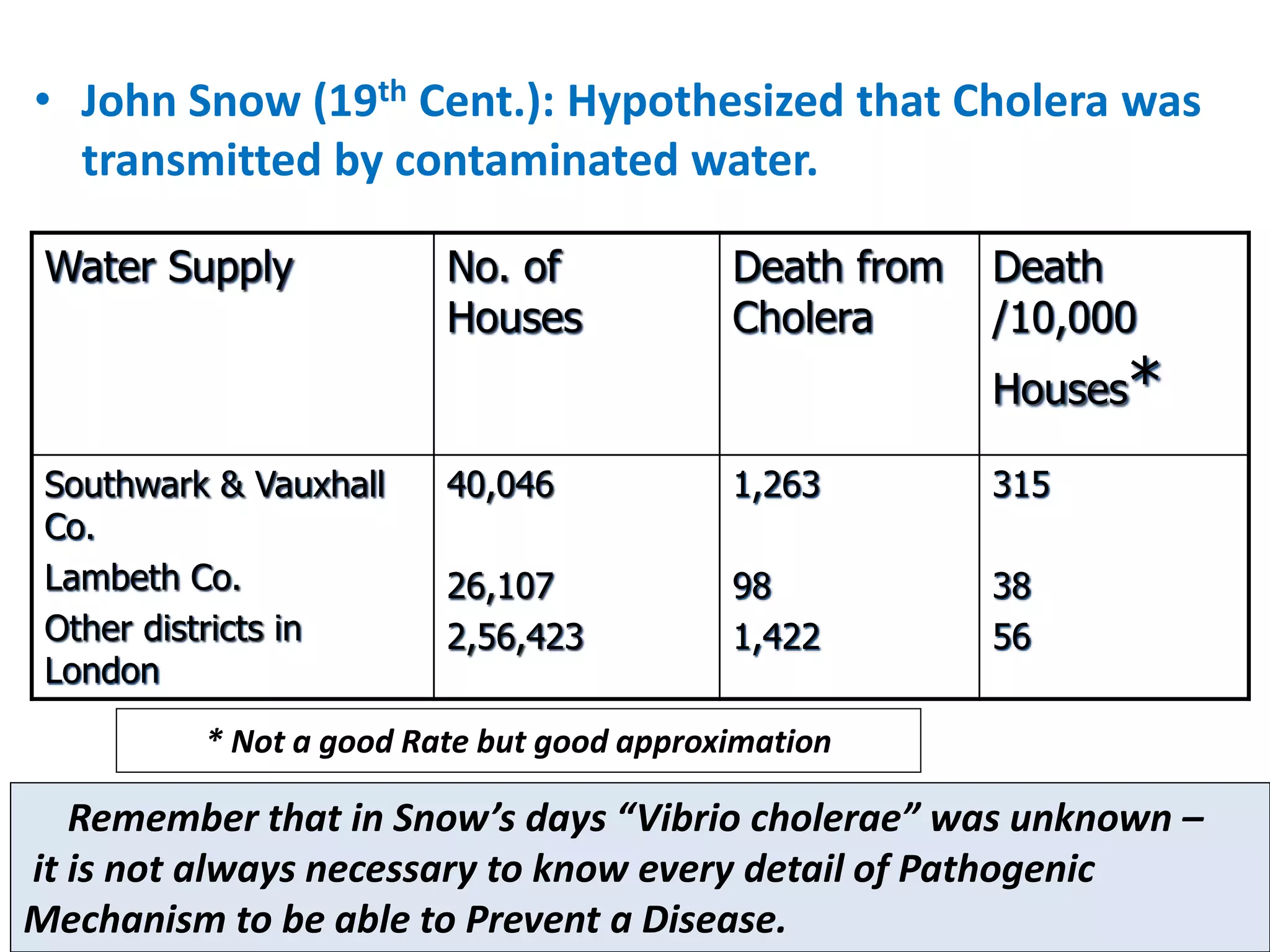• John Snow (19th Cent.): Hypothesized that Cholera was
transmitted by contaminated water.
Water Supply No. of
Houses
Death from
Cholera
Death
/10,000
Houses*
Southwark & Vauxhall
Co.
Lambeth Co.
Other districts in
London
40,046
26,107
2,56,423
1,263
98
1,422
315
38
56
* Not a good Rate but good approximation
Remember that in Snow’s days “Vibrio cholerae” was unknown –
it is not always necessary to know every detail of Pathogenic
Mechanism to be able to Prevent a Disease.
 