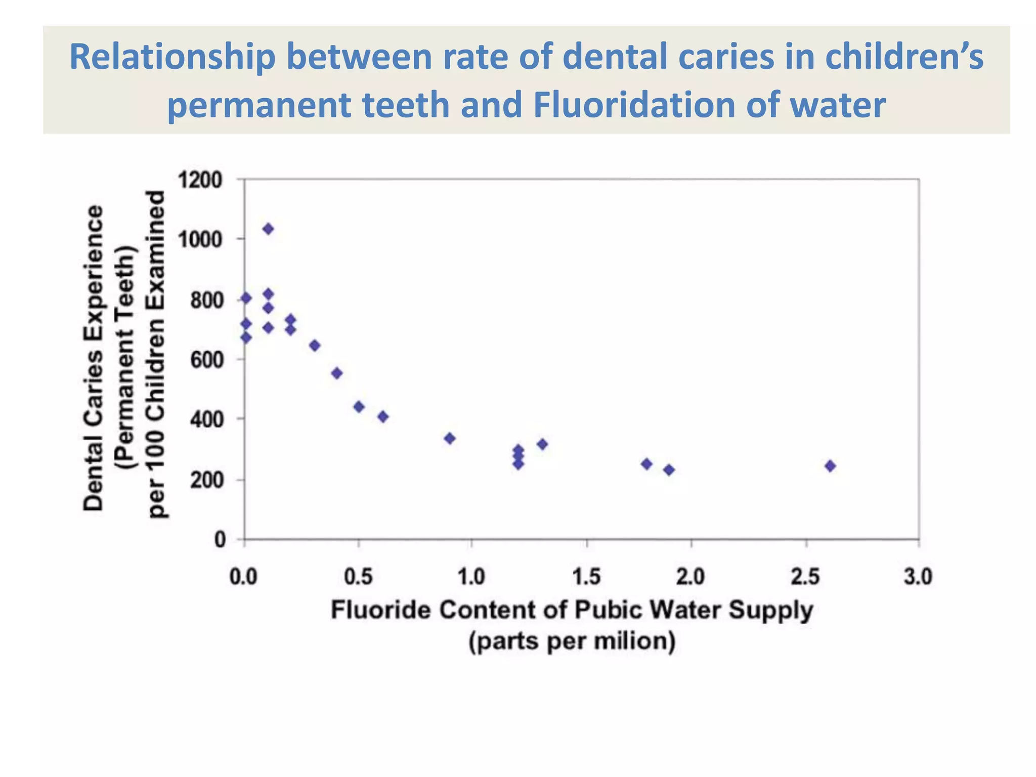 Relationship between rate of dental caries in children’s
permanent teeth and Fluoridation of water
 