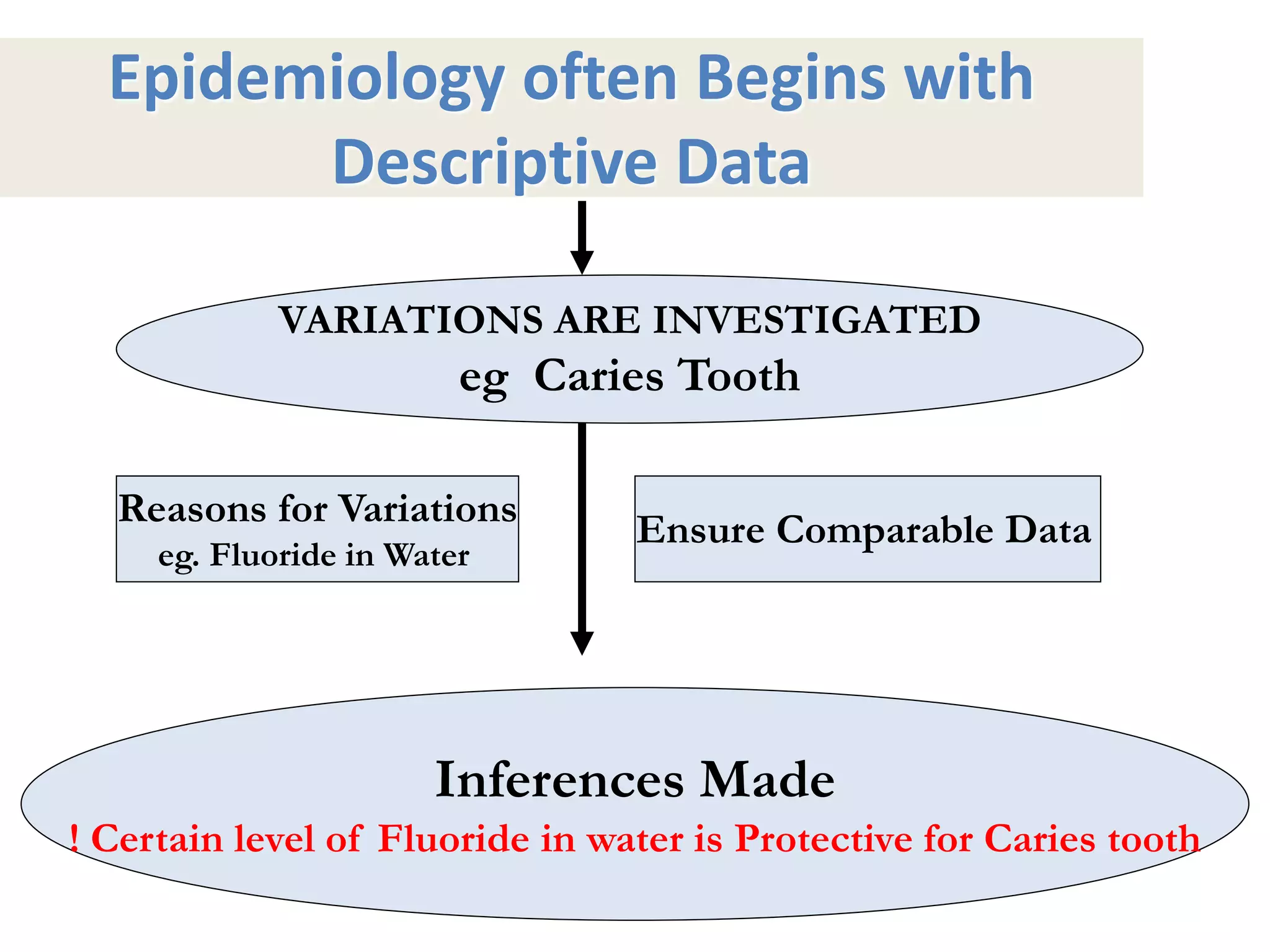 Epidemiology often Begins with
Descriptive Data
VARIATIONS ARE INVESTIGATED
eg Caries Tooth
Inferences Made
! Certain level of Fluoride in water is Protective for Caries tooth
Ensure Comparable Data
Reasons for Variations
eg. Fluoride in Water
 