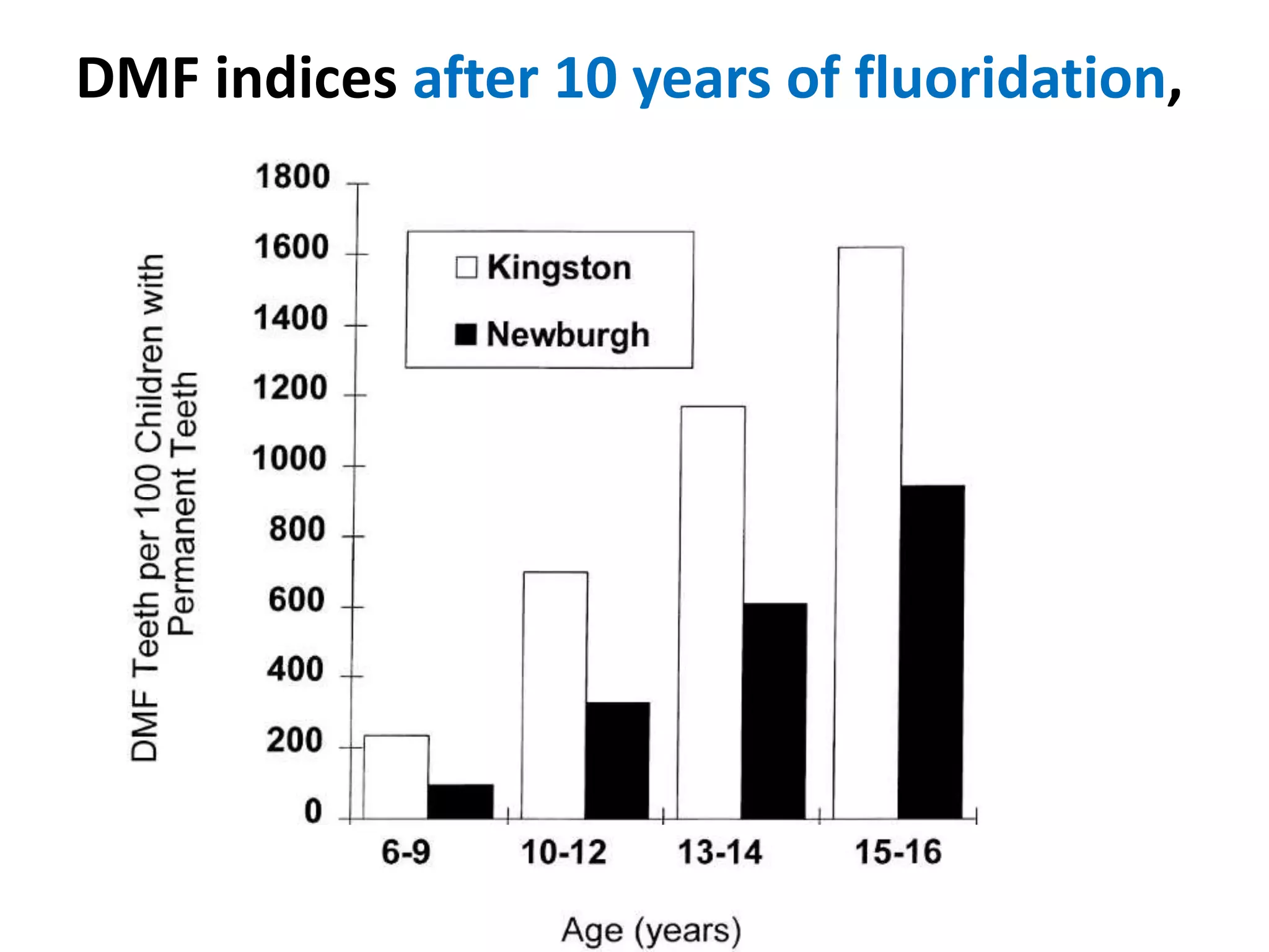 DMF indices after 10 years of fluoridation,
 