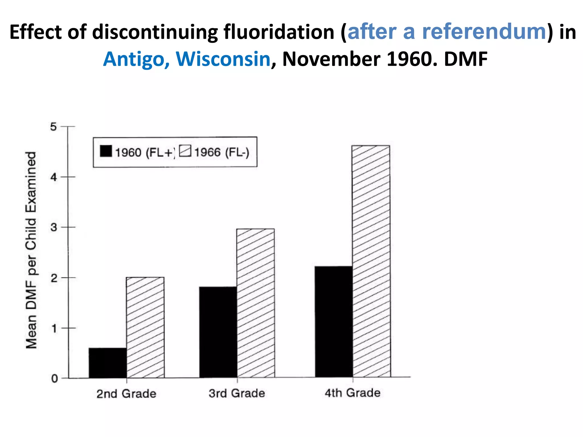 Effect of discontinuing fluoridation (after a referendum) in
Antigo, Wisconsin, November 1960. DMF
 