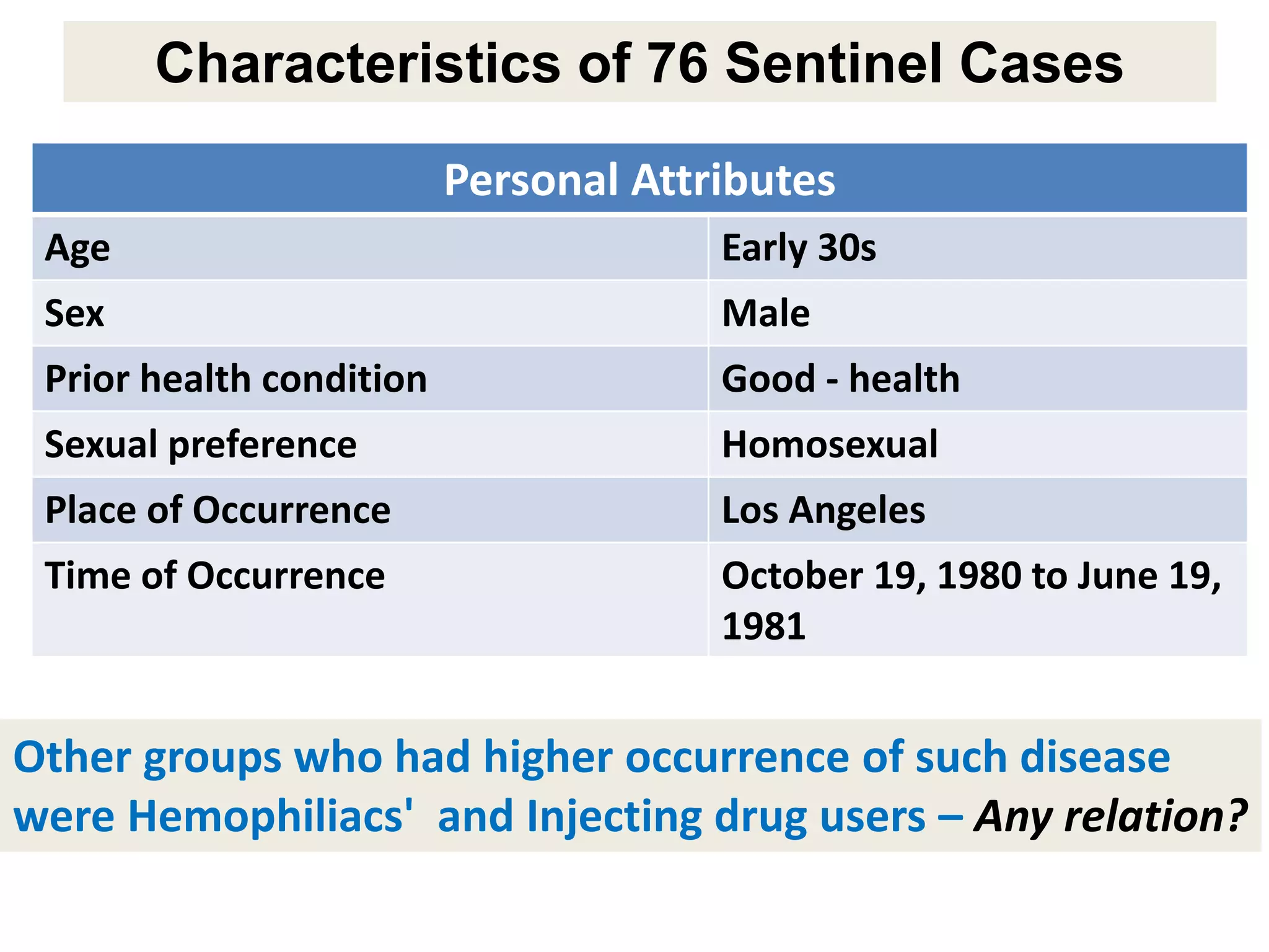 Personal Attributes
Age Early 30s
Sex Male
Prior health condition Good - health
Sexual preference Homosexual
Place of Occurrence Los Angeles
Time of Occurrence October 19, 1980 to June 19,
1981
Other groups who had higher occurrence of such disease
were Hemophiliacs' and Injecting drug users – Any relation?
Characteristics of 76 Sentinel Cases
 