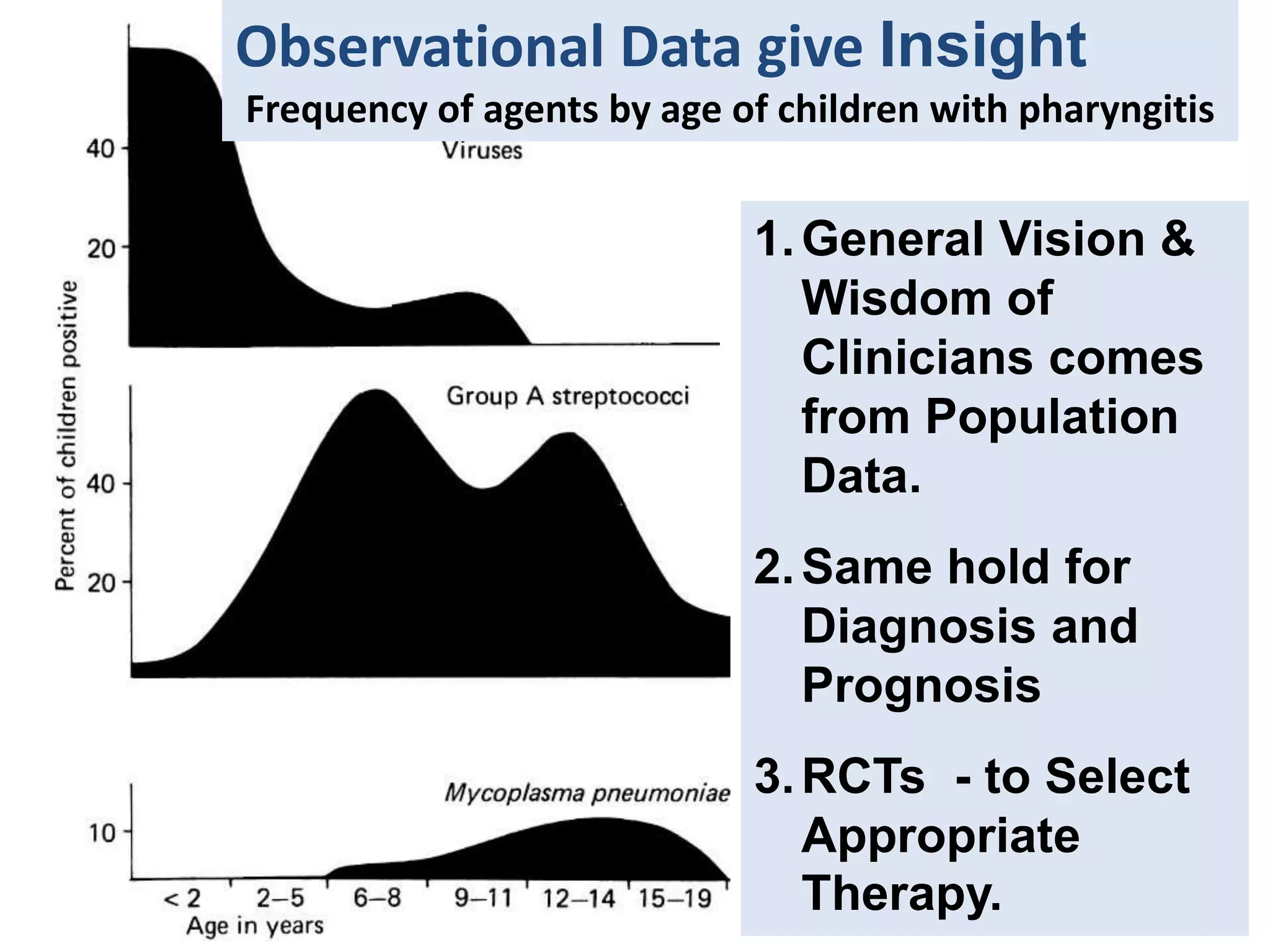 Observational Data give Insight
Frequency of agents by age of children with pharyngitis
1.General Vision &
Wisdom of
Clinicians comes
from Population
Data.
2.Same hold for
Diagnosis and
Prognosis
3.RCTs - to Select
Appropriate
Therapy.
 