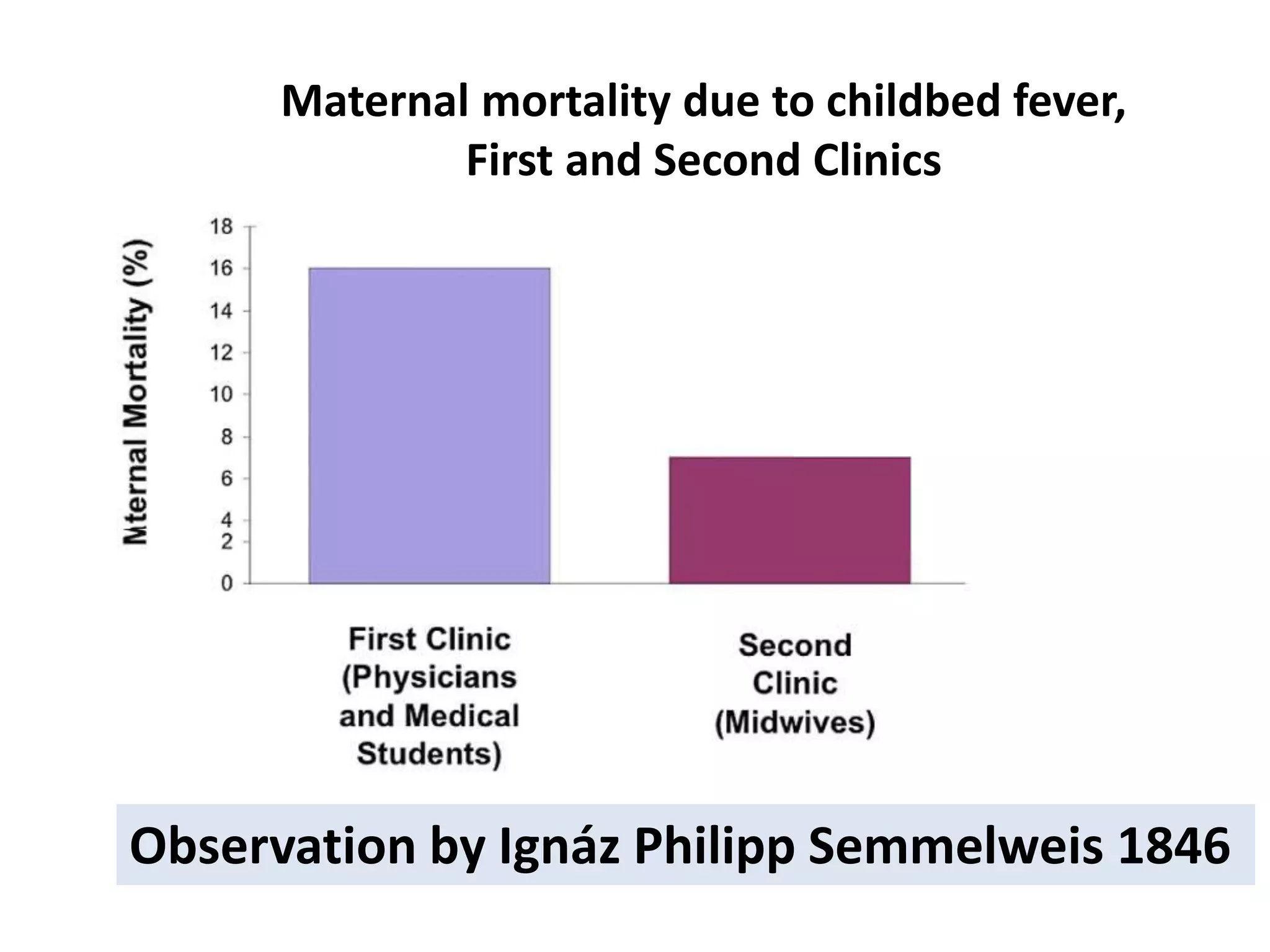 Maternal mortality due to childbed fever,
First and Second Clinics
Observation by Ignáz Philipp Semmelweis 1846
 
