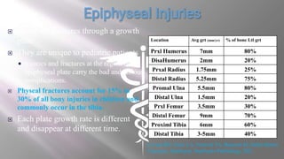  These are fractures through a growth
plate
 They are unique to pediatric patients
 Injuries and fractures at the region of
epiphyseal plate carry the bad and serious
complications.
 Physeal fractures account for 15% to
30% of all bony injuries in children and
commonly occur in the tibia.
 Each plate growth rate is different
and disappear at different time.
Location Avg grt (mm/yr) % of bone Ltl grt
Prxl Humerus 7mm 80%
DisaHumerus 2mm 20%
Prxal Radius 1.75mm 25%
Distal Radius 5.25mm 75%
Promal Ulna 5.5mm 80%
Distal Ulna 1.5mm 20%
Prxl Femur 3.5mm 30%
Distal Femur 9mm 70%
Proximl Tibia 6mm 60%
Distal Tibia 3-5mm 40%
Levine RH, Foris LA, Nezwek TA, Waseem M. Salter-Harris
Fractures. StatPearls. StatPearls Publishing; 2021.
 