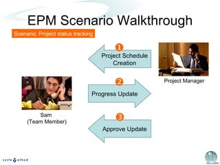 EPM Scenario Walkthrough Scenario: Project status tracking Project Schedule Creation Approve Update Progress Update    Project Manager Sam  (Team Member) 