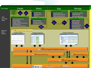 Create Select Plan Manage PPM Life Cycle Steps Gov Phases Final  Approval Baseline Microsoft EPM Solution Portfolio Dashboard Portfolio Optimizer Portfolio Builder Complete Project  Request  Form 1 st   Review 2 nd   Review Resource Requirements Business Case   Development Cost Estimates Risk Assessment Phase & Milestone Planning Strategic Alignment Assessment 2 1 4 5 6 Benefit Forecasts 3 Portfolio Prioritization Strategic Value Financial Value Risk Value Portfolio Optimization Charting Analysis Constraint Analysis Adv Portfolio Analytics 1 2 3 1 2 3 Portfolio  Selection Detailed Planning Develop Project Plan Assign Named Resources Define Interdependencies 1 2 3 Project Tracking Project Tracking Time Reporting 1 3 Issues & Risk Mgmt Document Mgmt  4 5 Team Collaboration  6 Resource Mgmt 2 Portfolio Tracking Change Request Mgmt Status Reporting Portfolio Reoptimization 1 2 3 Completed 