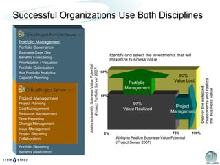 Portfolio Reporting Benefits Realization Successful Organizations Use Both Disciplines Project Management Project Planning Cost Management Resource Management Time Reporting Change Management Issue Management Project Reporting Collaboration Portfolio Management Portfolio Governance Business Case Dev Benefits Forecasting Prioritization / Valuation Portfolio Optimization Adv Portfolio Analytics Capacity Planning Deliver the selected investments and realize the business value Ability to Identify Business Value Potential  (Project Portfolio Server 2007) Ability to Realize Business-Value Potential (Project Server 2007) 75% 100% 66% 100% 0% Portfolio  Management Project  Management 50% Value Realized 50%  Value Lost Identify and select the investments that will maximize business value  