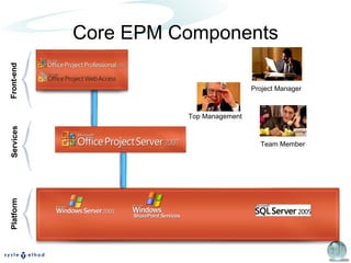 Core EPM Components Platform Front-end Services Top Management Project Manager Team Member 