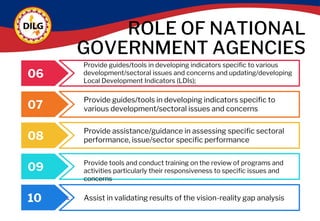 ROLE OF NATIONAL
GOVERNMENT AGENCIES
06
Provide guides/tools in developing indicators specific to various
development/sectoral issues and concerns and updating/developing
Local Development Indicators (LDIs);
07
Provide guides/tools in developing indicators specific to
various development/sectoral issues and concerns
08
Provide assistance/guidance in assessing specific sectoral
performance, issue/sector specific performance
09
Provide tools and conduct training on the review of programs and
activities particularly their responsiveness to specific issues and
concerns
10 Assist in validating results of the vision-reality gap analysis
 