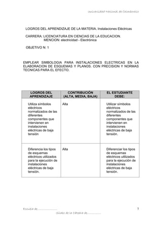Universidad Nacional de Chimborazo
Escuela de…………………..
Sílabo de la Cátedra de…………….
7
LOGROS DEL APRENDIZAJE DE LA MATERIA. Instalaciones Eléctricas
CARRERA: LICENCIATURA EN CIENCIAS DE LA EDUCACION.
MENCION: electricidad - Electrónica
OBJETIVO N: 1
EMPLEAR SIMBOLOGIA PARA INSTALACIONES ELECTRICAS EN LA
ELABORACION DE ESQUEMAS Y PLANOS. CON PRECISION Y NORMAS
TECNICAS PARA EL EFECTO.
LOGROS DEL
APRENDIZAJE
CONTRIBUCIÓN
(ALTA, MEDIA, BAJA)
EL ESTUDIANTE
DEBE:
Utiliza símbolos
eléctricos
normalizados de las
diferentes
componentes que
intervienen en
instalaciones
eléctricas de baja
tensión
Alta Utilizar símbolos
eléctricos
normalizados de las
diferentes
componentes que
intervienen en
instalaciones
eléctricas de baja
tensión.
Diferencia los tipos
de esquemas
eléctricos utilizados
para la ejecución de
instalaciones
eléctricas de baja
tensión.
Alta Diferenciar los tipos
de esquemas
eléctricos utilizados
para la ejecución de
instalaciones
eléctricas de baja
tensión.
 